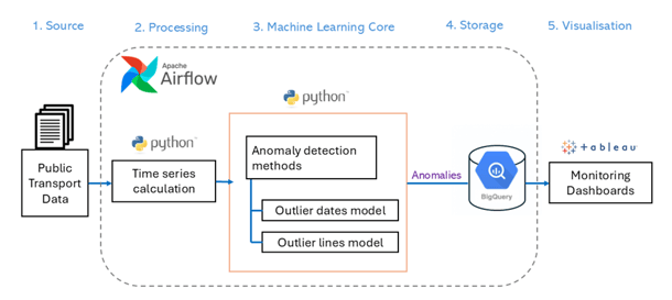 Anomaly Detection Pipeline